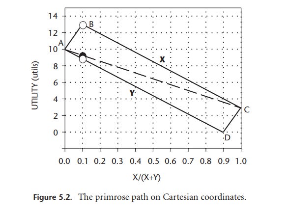 The primrose path on Cartesian coordinates